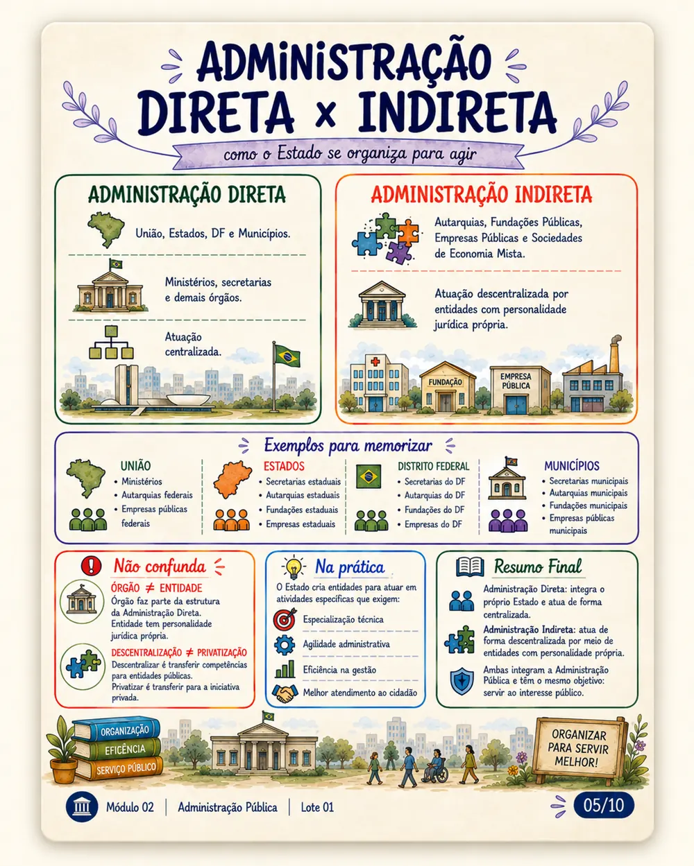 Amostra do material — resumo visual